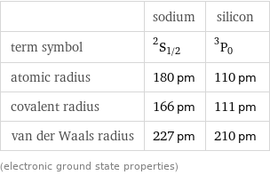  | sodium | silicon term symbol | ^2S_(1/2) | ^3P_0 atomic radius | 180 pm | 110 pm covalent radius | 166 pm | 111 pm van der Waals radius | 227 pm | 210 pm (electronic ground state properties)
