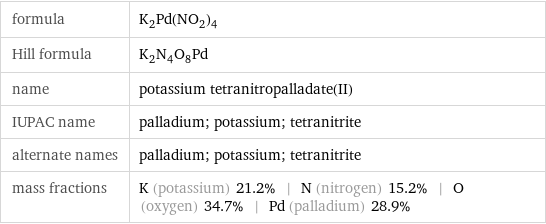 formula | K_2Pd(NO_2)_4 Hill formula | K_2N_4O_8Pd name | potassium tetranitropalladate(II) IUPAC name | palladium; potassium; tetranitrite alternate names | palladium; potassium; tetranitrite mass fractions | K (potassium) 21.2% | N (nitrogen) 15.2% | O (oxygen) 34.7% | Pd (palladium) 28.9%