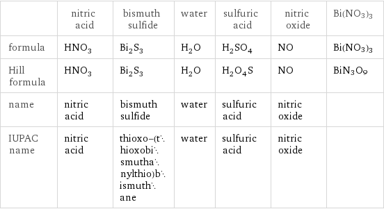  | nitric acid | bismuth sulfide | water | sulfuric acid | nitric oxide | Bi(NO3)3 formula | HNO_3 | Bi_2S_3 | H_2O | H_2SO_4 | NO | Bi(NO3)3 Hill formula | HNO_3 | Bi_2S_3 | H_2O | H_2O_4S | NO | BiN3O9 name | nitric acid | bismuth sulfide | water | sulfuric acid | nitric oxide |  IUPAC name | nitric acid | thioxo-(thioxobismuthanylthio)bismuthane | water | sulfuric acid | nitric oxide | 