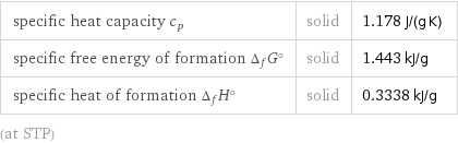 specific heat capacity c_p | solid | 1.178 J/(g K) specific free energy of formation Δ_fG° | solid | 1.443 kJ/g specific heat of formation Δ_fH° | solid | 0.3338 kJ/g (at STP)