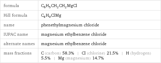 formula | C_6H_5CH_2CH_2MgCl Hill formula | C_8H_9ClMg name | phenethylmagnesium chloride IUPAC name | magnesium ethylbenzene chloride alternate names | magnesium ethylbenzene chloride mass fractions | C (carbon) 58.3% | Cl (chlorine) 21.5% | H (hydrogen) 5.5% | Mg (magnesium) 14.7%