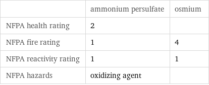  | ammonium persulfate | osmium NFPA health rating | 2 |  NFPA fire rating | 1 | 4 NFPA reactivity rating | 1 | 1 NFPA hazards | oxidizing agent | 