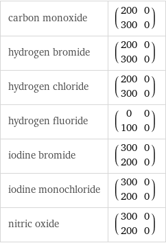 carbon monoxide | (200 | 0 300 | 0) hydrogen bromide | (200 | 0 300 | 0) hydrogen chloride | (200 | 0 300 | 0) hydrogen fluoride | (0 | 0 100 | 0) iodine bromide | (300 | 0 200 | 0) iodine monochloride | (300 | 0 200 | 0) nitric oxide | (300 | 0 200 | 0)