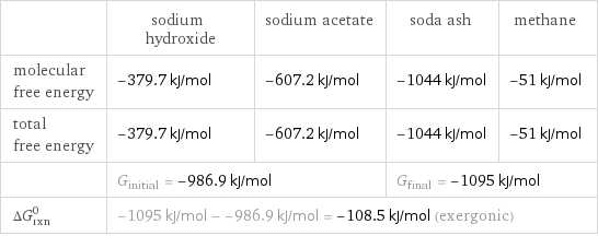  | sodium hydroxide | sodium acetate | soda ash | methane molecular free energy | -379.7 kJ/mol | -607.2 kJ/mol | -1044 kJ/mol | -51 kJ/mol total free energy | -379.7 kJ/mol | -607.2 kJ/mol | -1044 kJ/mol | -51 kJ/mol  | G_initial = -986.9 kJ/mol | | G_final = -1095 kJ/mol |  ΔG_rxn^0 | -1095 kJ/mol - -986.9 kJ/mol = -108.5 kJ/mol (exergonic) | | |  