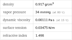 density | 0.917 g/cm^3 vapor pressure | 34 mmHg (at 80 °C) dynamic viscosity | 0.00111 Pa s (at 15 °C) surface tension | 0.03475 N/m refractive index | 1.498