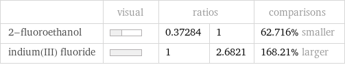  | visual | ratios | | comparisons 2-fluoroethanol | | 0.37284 | 1 | 62.716% smaller indium(III) fluoride | | 1 | 2.6821 | 168.21% larger