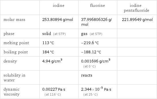  | iodine | fluorine | iodine pentafluoride molar mass | 253.80894 g/mol | 37.996806326 g/mol | 221.89649 g/mol phase | solid (at STP) | gas (at STP) |  melting point | 113 °C | -219.6 °C |  boiling point | 184 °C | -188.12 °C |  density | 4.94 g/cm^3 | 0.001696 g/cm^3 (at 0 °C) |  solubility in water | | reacts |  dynamic viscosity | 0.00227 Pa s (at 116 °C) | 2.344×10^-5 Pa s (at 25 °C) | 