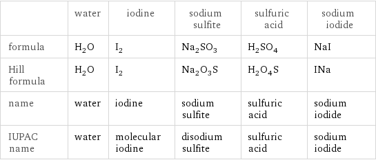  | water | iodine | sodium sulfite | sulfuric acid | sodium iodide formula | H_2O | I_2 | Na_2SO_3 | H_2SO_4 | NaI Hill formula | H_2O | I_2 | Na_2O_3S | H_2O_4S | INa name | water | iodine | sodium sulfite | sulfuric acid | sodium iodide IUPAC name | water | molecular iodine | disodium sulfite | sulfuric acid | sodium iodide