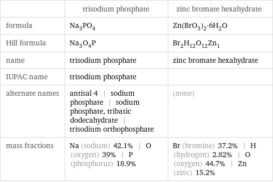  | trisodium phosphate | zinc bromate hexahydrate formula | Na_3PO_4 | Zn(BrO_3)_2·6H_2O Hill formula | Na_3O_4P | Br_2H_12O_12Zn_1 name | trisodium phosphate | zinc bromate hexahydrate IUPAC name | trisodium phosphate |  alternate names | antisal 4 | sodium phosphate | sodium phosphate, tribasic dodecahydrate | trisodium orthophosphate | (none) mass fractions | Na (sodium) 42.1% | O (oxygen) 39% | P (phosphorus) 18.9% | Br (bromine) 37.2% | H (hydrogen) 2.82% | O (oxygen) 44.7% | Zn (zinc) 15.2%