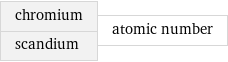 chromium scandium | atomic number