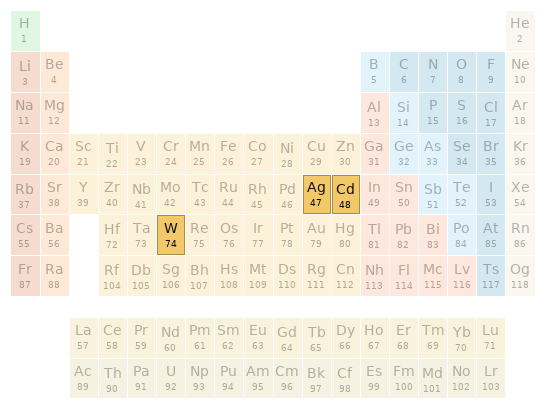 Periodic table location