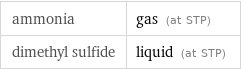 ammonia | gas (at STP) dimethyl sulfide | liquid (at STP)