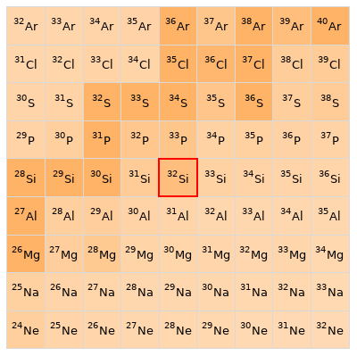 Nearby isotopes