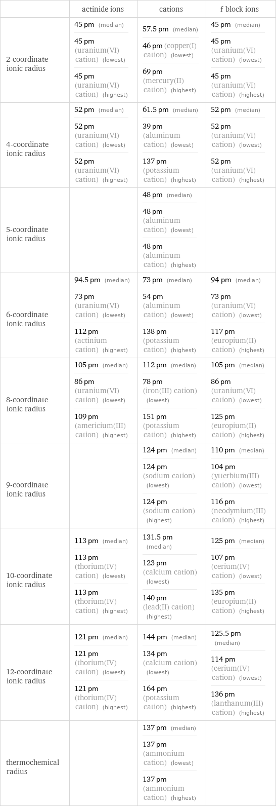  | actinide ions | cations | f block ions 2-coordinate ionic radius | 45 pm (median) 45 pm (uranium(VI) cation) (lowest) 45 pm (uranium(VI) cation) (highest) | 57.5 pm (median) 46 pm (copper(I) cation) (lowest) 69 pm (mercury(II) cation) (highest) | 45 pm (median) 45 pm (uranium(VI) cation) (lowest) 45 pm (uranium(VI) cation) (highest) 4-coordinate ionic radius | 52 pm (median) 52 pm (uranium(VI) cation) (lowest) 52 pm (uranium(VI) cation) (highest) | 61.5 pm (median) 39 pm (aluminum cation) (lowest) 137 pm (potassium cation) (highest) | 52 pm (median) 52 pm (uranium(VI) cation) (lowest) 52 pm (uranium(VI) cation) (highest) 5-coordinate ionic radius | | 48 pm (median) 48 pm (aluminum cation) (lowest) 48 pm (aluminum cation) (highest) |  6-coordinate ionic radius | 94.5 pm (median) 73 pm (uranium(VI) cation) (lowest) 112 pm (actinium cation) (highest) | 73 pm (median) 54 pm (aluminum cation) (lowest) 138 pm (potassium cation) (highest) | 94 pm (median) 73 pm (uranium(VI) cation) (lowest) 117 pm (europium(II) cation) (highest) 8-coordinate ionic radius | 105 pm (median) 86 pm (uranium(VI) cation) (lowest) 109 pm (americium(III) cation) (highest) | 112 pm (median) 78 pm (iron(III) cation) (lowest) 151 pm (potassium cation) (highest) | 105 pm (median) 86 pm (uranium(VI) cation) (lowest) 125 pm (europium(II) cation) (highest) 9-coordinate ionic radius | | 124 pm (median) 124 pm (sodium cation) (lowest) 124 pm (sodium cation) (highest) | 110 pm (median) 104 pm (ytterbium(III) cation) (lowest) 116 pm (neodymium(III) cation) (highest) 10-coordinate ionic radius | 113 pm (median) 113 pm (thorium(IV) cation) (lowest) 113 pm (thorium(IV) cation) (highest) | 131.5 pm (median) 123 pm (calcium cation) (lowest) 140 pm (lead(II) cation) (highest) | 125 pm (median) 107 pm (cerium(IV) cation) (lowest) 135 pm (europium(II) cation) (highest) 12-coordinate ionic radius | 121 pm (median) 121 pm (thorium(IV) cation) (lowest) 121 pm (thorium(IV) cation) (highest) | 144 pm (median) 134 pm (calcium cation) (lowest) 164 pm (potassium cation) (highest) | 125.5 pm (median) 114 pm (cerium(IV) cation) (lowest) 136 pm (lanthanum(III) cation) (highest) thermochemical radius | | 137 pm (median) 137 pm (ammonium cation) (lowest) 137 pm (ammonium cation) (highest) | 