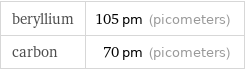 beryllium | 105 pm (picometers) carbon | 70 pm (picometers)