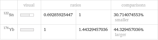  | visual | ratios | | comparisons Sn-122 | | 0.69285925447 | 1 | 30.714074553% smaller Yb-176 | | 1 | 1.44329457036 | 44.329457036% larger