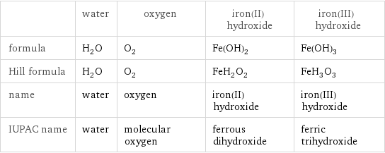  | water | oxygen | iron(II) hydroxide | iron(III) hydroxide formula | H_2O | O_2 | Fe(OH)_2 | Fe(OH)_3 Hill formula | H_2O | O_2 | FeH_2O_2 | FeH_3O_3 name | water | oxygen | iron(II) hydroxide | iron(III) hydroxide IUPAC name | water | molecular oxygen | ferrous dihydroxide | ferric trihydroxide