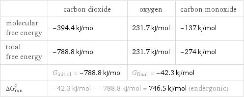  | carbon dioxide | oxygen | carbon monoxide molecular free energy | -394.4 kJ/mol | 231.7 kJ/mol | -137 kJ/mol total free energy | -788.8 kJ/mol | 231.7 kJ/mol | -274 kJ/mol  | G_initial = -788.8 kJ/mol | G_final = -42.3 kJ/mol |  ΔG_rxn^0 | -42.3 kJ/mol - -788.8 kJ/mol = 746.5 kJ/mol (endergonic) | |  