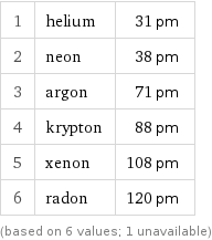 1 | helium | 31 pm 2 | neon | 38 pm 3 | argon | 71 pm 4 | krypton | 88 pm 5 | xenon | 108 pm 6 | radon | 120 pm (based on 6 values; 1 unavailable)