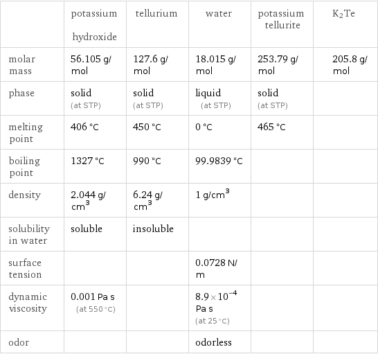  | potassium hydroxide | tellurium | water | potassium tellurite | K2Te molar mass | 56.105 g/mol | 127.6 g/mol | 18.015 g/mol | 253.79 g/mol | 205.8 g/mol phase | solid (at STP) | solid (at STP) | liquid (at STP) | solid (at STP) |  melting point | 406 °C | 450 °C | 0 °C | 465 °C |  boiling point | 1327 °C | 990 °C | 99.9839 °C | |  density | 2.044 g/cm^3 | 6.24 g/cm^3 | 1 g/cm^3 | |  solubility in water | soluble | insoluble | | |  surface tension | | | 0.0728 N/m | |  dynamic viscosity | 0.001 Pa s (at 550 °C) | | 8.9×10^-4 Pa s (at 25 °C) | |  odor | | | odorless | | 
