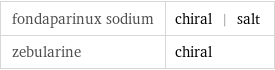 fondaparinux sodium | chiral | salt zebularine | chiral