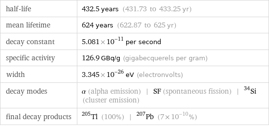 half-life | 432.5 years (431.73 to 433.25 yr) mean lifetime | 624 years (622.87 to 625 yr) decay constant | 5.081×10^-11 per second specific activity | 126.9 GBq/g (gigabecquerels per gram) width | 3.345×10^-26 eV (electronvolts) decay modes | α (alpha emission) | SF (spontaneous fission) | ^34Si (cluster emission) final decay products | Tl-205 (100%) | Pb-207 (7×10^-10%)