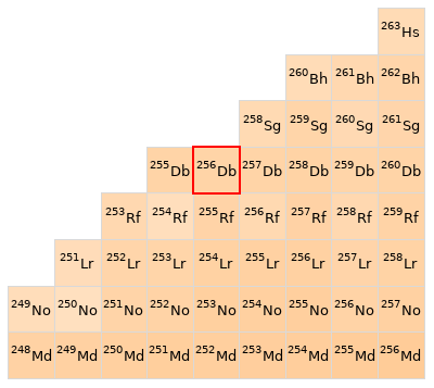 Nearby isotopes