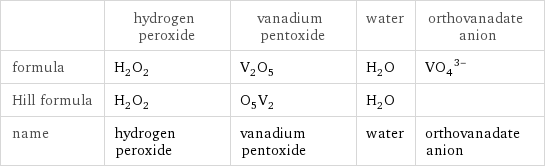  | hydrogen peroxide | vanadium pentoxide | water | orthovanadate anion formula | H_2O_2 | V_2O_5 | H_2O | (VO_4)^(3-) Hill formula | H_2O_2 | O_5V_2 | H_2O |  name | hydrogen peroxide | vanadium pentoxide | water | orthovanadate anion