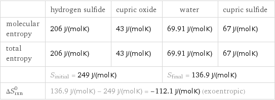  | hydrogen sulfide | cupric oxide | water | cupric sulfide molecular entropy | 206 J/(mol K) | 43 J/(mol K) | 69.91 J/(mol K) | 67 J/(mol K) total entropy | 206 J/(mol K) | 43 J/(mol K) | 69.91 J/(mol K) | 67 J/(mol K)  | S_initial = 249 J/(mol K) | | S_final = 136.9 J/(mol K) |  ΔS_rxn^0 | 136.9 J/(mol K) - 249 J/(mol K) = -112.1 J/(mol K) (exoentropic) | | |  