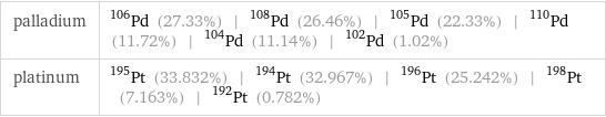 palladium | Pd-106 (27.33%) | Pd-108 (26.46%) | Pd-105 (22.33%) | Pd-110 (11.72%) | Pd-104 (11.14%) | Pd-102 (1.02%) platinum | Pt-195 (33.832%) | Pt-194 (32.967%) | Pt-196 (25.242%) | Pt-198 (7.163%) | Pt-192 (0.782%)