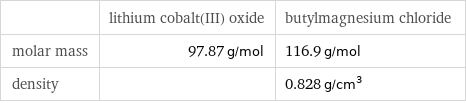  | lithium cobalt(III) oxide | butylmagnesium chloride molar mass | 97.87 g/mol | 116.9 g/mol density | | 0.828 g/cm^3