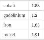 cobalt | 1.88 gadolinium | 1.2 iron | 1.83 nickel | 1.91