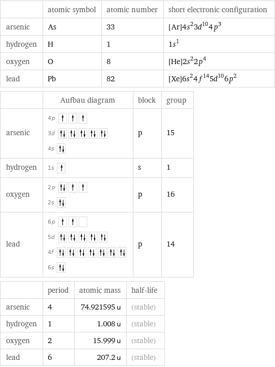  | atomic symbol | atomic number | short electronic configuration arsenic | As | 33 | [Ar]4s^23d^104p^3 hydrogen | H | 1 | 1s^1 oxygen | O | 8 | [He]2s^22p^4 lead | Pb | 82 | [Xe]6s^24f^145d^106p^2  | Aufbau diagram | block | group arsenic | 4p  3d  4s | p | 15 hydrogen | 1s | s | 1 oxygen | 2p  2s | p | 16 lead | 6p  5d  4f  6s | p | 14  | period | atomic mass | half-life arsenic | 4 | 74.921595 u | (stable) hydrogen | 1 | 1.008 u | (stable) oxygen | 2 | 15.999 u | (stable) lead | 6 | 207.2 u | (stable)