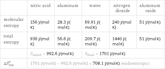  | nitric acid | aluminum | water | nitrogen dioxide | aluminum oxide molecular entropy | 156 J/(mol K) | 28.3 J/(mol K) | 69.91 J/(mol K) | 240 J/(mol K) | 51 J/(mol K) total entropy | 936 J/(mol K) | 56.6 J/(mol K) | 209.7 J/(mol K) | 1440 J/(mol K) | 51 J/(mol K)  | S_initial = 992.6 J/(mol K) | | S_final = 1701 J/(mol K) | |  ΔS_rxn^0 | 1701 J/(mol K) - 992.6 J/(mol K) = 708.1 J/(mol K) (endoentropic) | | | |  