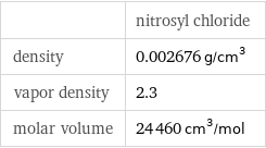  | nitrosyl chloride density | 0.002676 g/cm^3 vapor density | 2.3 molar volume | 24460 cm^3/mol