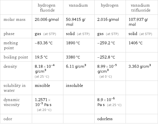  | hydrogen fluoride | vanadium | hydrogen | vanadium trifluoride molar mass | 20.006 g/mol | 50.9415 g/mol | 2.016 g/mol | 107.937 g/mol phase | gas (at STP) | solid (at STP) | gas (at STP) | solid (at STP) melting point | -83.36 °C | 1890 °C | -259.2 °C | 1406 °C boiling point | 19.5 °C | 3380 °C | -252.8 °C |  density | 8.18×10^-4 g/cm^3 (at 25 °C) | 6.11 g/cm^3 | 8.99×10^-5 g/cm^3 (at 0 °C) | 3.363 g/cm^3 solubility in water | miscible | insoluble | |  dynamic viscosity | 1.2571×10^-5 Pa s (at 20 °C) | | 8.9×10^-6 Pa s (at 25 °C) |  odor | | | odorless | 