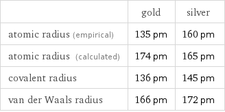  | gold | silver atomic radius (empirical) | 135 pm | 160 pm atomic radius (calculated) | 174 pm | 165 pm covalent radius | 136 pm | 145 pm van der Waals radius | 166 pm | 172 pm