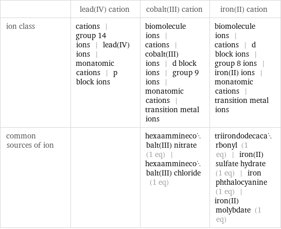  | lead(IV) cation | cobalt(III) cation | iron(II) cation ion class | cations | group 14 ions | lead(IV) ions | monatomic cations | p block ions | biomolecule ions | cations | cobalt(III) ions | d block ions | group 9 ions | monatomic cations | transition metal ions | biomolecule ions | cations | d block ions | group 8 ions | iron(II) ions | monatomic cations | transition metal ions common sources of ion | | hexaamminecobalt(III) nitrate (1 eq) | hexaamminecobalt(III) chloride (1 eq) | triirondodecacarbonyl (1 eq) | iron(II) sulfate hydrate (1 eq) | iron phthalocyanine (1 eq) | iron(II) molybdate (1 eq)