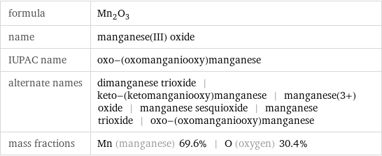 formula | Mn_2O_3 name | manganese(III) oxide IUPAC name | oxo-(oxomanganiooxy)manganese alternate names | dimanganese trioxide | keto-(ketomanganiooxy)manganese | manganese(3+) oxide | manganese sesquioxide | manganese trioxide | oxo-(oxomanganiooxy)manganese mass fractions | Mn (manganese) 69.6% | O (oxygen) 30.4%
