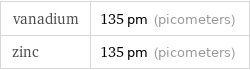 vanadium | 135 pm (picometers) zinc | 135 pm (picometers)