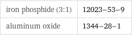 iron phosphide (3:1) | 12023-53-9 aluminum oxide | 1344-28-1