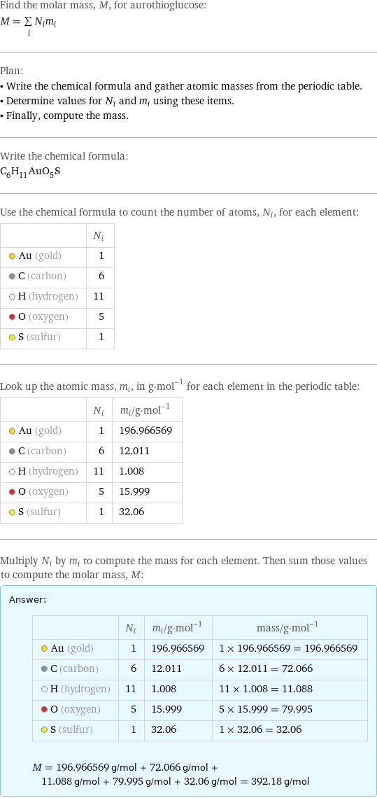 Find the molar mass, M, for aurothioglucose: M = sum _iN_im_i Plan: • Write the chemical formula and gather atomic masses from the periodic table. • Determine values for N_i and m_i using these items. • Finally, compute the mass. Write the chemical formula: C_6H_11AuO_5S Use the chemical formula to count the number of atoms, N_i, for each element:  | N_i  Au (gold) | 1  C (carbon) | 6  H (hydrogen) | 11  O (oxygen) | 5  S (sulfur) | 1 Look up the atomic mass, m_i, in g·mol^(-1) for each element in the periodic table:  | N_i | m_i/g·mol^(-1)  Au (gold) | 1 | 196.966569  C (carbon) | 6 | 12.011  H (hydrogen) | 11 | 1.008  O (oxygen) | 5 | 15.999  S (sulfur) | 1 | 32.06 Multiply N_i by m_i to compute the mass for each element. Then sum those values to compute the molar mass, M: Answer: |   | | N_i | m_i/g·mol^(-1) | mass/g·mol^(-1)  Au (gold) | 1 | 196.966569 | 1 × 196.966569 = 196.966569  C (carbon) | 6 | 12.011 | 6 × 12.011 = 72.066  H (hydrogen) | 11 | 1.008 | 11 × 1.008 = 11.088  O (oxygen) | 5 | 15.999 | 5 × 15.999 = 79.995  S (sulfur) | 1 | 32.06 | 1 × 32.06 = 32.06  M = 196.966569 g/mol + 72.066 g/mol + 11.088 g/mol + 79.995 g/mol + 32.06 g/mol = 392.18 g/mol