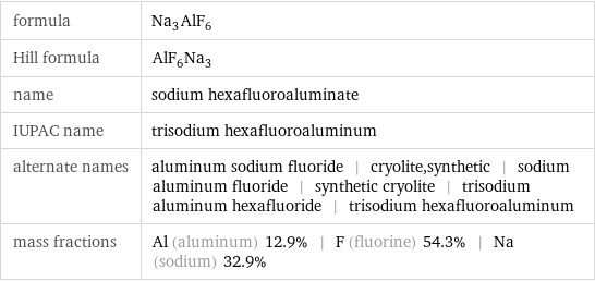 formula | Na_3AlF_6 Hill formula | AlF_6Na_3 name | sodium hexafluoroaluminate IUPAC name | trisodium hexafluoroaluminum alternate names | aluminum sodium fluoride | cryolite, synthetic | sodium aluminum fluoride | synthetic cryolite | trisodium aluminum hexafluoride | trisodium hexafluoroaluminum mass fractions | Al (aluminum) 12.9% | F (fluorine) 54.3% | Na (sodium) 32.9%