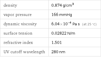 density | 0.874 g/cm^3 vapor pressure | 166 mmHg dynamic viscosity | 6.04×10^-4 Pa s (at 25 °C) surface tension | 0.02822 N/m refractive index | 1.501 UV cutoff wavelength | 280 nm