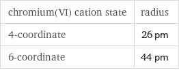 chromium(VI) cation state | radius 4-coordinate | 26 pm 6-coordinate | 44 pm