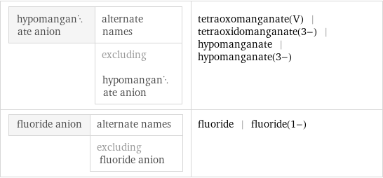 hypomanganate anion | alternate names  | excluding hypomanganate anion | tetraoxomanganate(V) | tetraoxidomanganate(3-) | hypomanganate | hypomanganate(3-) fluoride anion | alternate names  | excluding fluoride anion | fluoride | fluoride(1-)