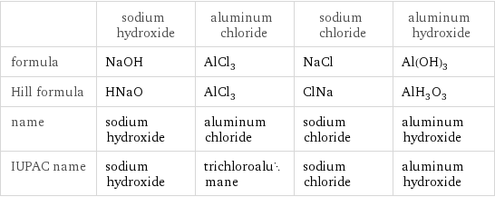  | sodium hydroxide | aluminum chloride | sodium chloride | aluminum hydroxide formula | NaOH | AlCl_3 | NaCl | Al(OH)_3 Hill formula | HNaO | AlCl_3 | ClNa | AlH_3O_3 name | sodium hydroxide | aluminum chloride | sodium chloride | aluminum hydroxide IUPAC name | sodium hydroxide | trichloroalumane | sodium chloride | aluminum hydroxide