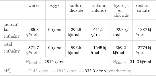  | water | oxygen | sulfur dioxide | sodium chloride | hydrogen chloride | sodium sulfate molecular enthalpy | -285.8 kJ/mol | 0 kJ/mol | -296.8 kJ/mol | -411.2 kJ/mol | -92.3 kJ/mol | -1387 kJ/mol total enthalpy | -571.7 kJ/mol | 0 kJ/mol | -593.6 kJ/mol | -1645 kJ/mol | -369.2 kJ/mol | -2774 kJ/mol  | H_initial = -2810 kJ/mol | | | | H_final = -3143 kJ/mol |  ΔH_rxn^0 | -3143 kJ/mol - -2810 kJ/mol = -333.3 kJ/mol (exothermic) | | | | |  