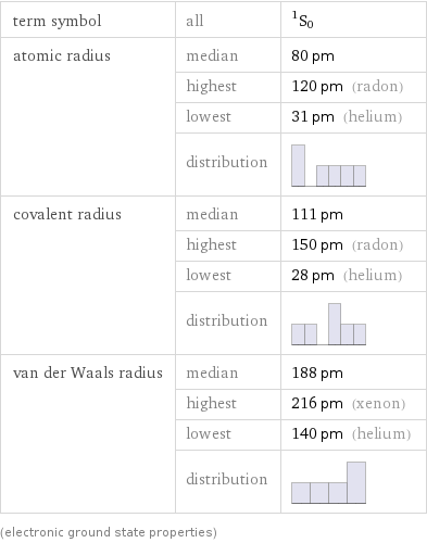 term symbol | all | ^1S_0 atomic radius | median | 80 pm  | highest | 120 pm (radon)  | lowest | 31 pm (helium)  | distribution |  covalent radius | median | 111 pm  | highest | 150 pm (radon)  | lowest | 28 pm (helium)  | distribution |  van der Waals radius | median | 188 pm  | highest | 216 pm (xenon)  | lowest | 140 pm (helium)  | distribution |  (electronic ground state properties)