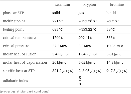  | selenium | krypton | bromine phase at STP | solid | gas | liquid melting point | 221 °C | -157.36 °C | -7.3 °C boiling point | 685 °C | -153.22 °C | 59 °C critical temperature | 1766 K | 209.41 K | 588 K critical pressure | 27.2 MPa | 5.5 MPa | 10.34 MPa molar heat of fusion | 5.4 kJ/mol | 1.64 kJ/mol | 5.8 kJ/mol molar heat of vaporization | 26 kJ/mol | 9.02 kJ/mol | 14.8 kJ/mol specific heat at STP | 321.2 J/(kg K) | 248.05 J/(kg K) | 947.3 J/(kg K) adiabatic index | | 5/3 |  (properties at standard conditions)